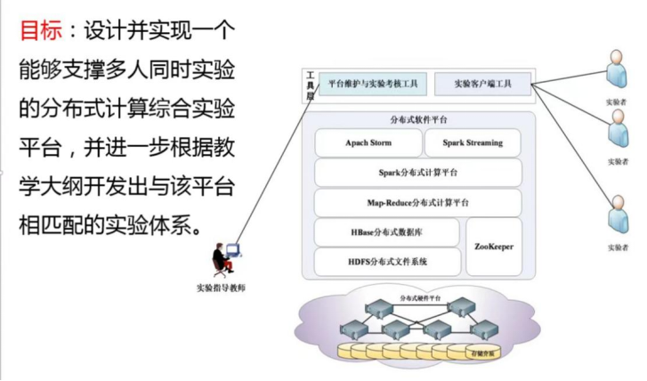 計(jì)算機(jī)網(wǎng)絡(luò)與信息安全國家級(jí)實(shí)驗(yàn)教學(xué)示范中心組織新實(shí)驗(yàn)開發(fā)與新實(shí)驗(yàn)